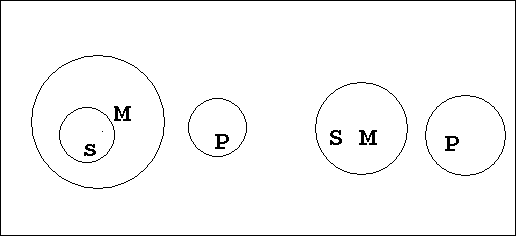 Реферат: Фигуры и модусы силлогизма отбор правильных модусов с помощью круговых схем Эйлера