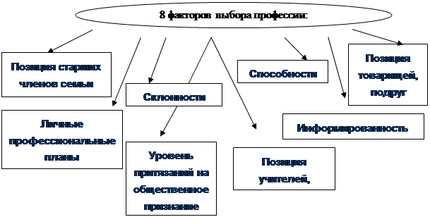 Курсовая работа: Формирование профессиональной направленности в процессе обучения