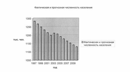 Курсовая работа по теме Характеристика и анализ демографической ситуации в Республике Саха (Якутия)