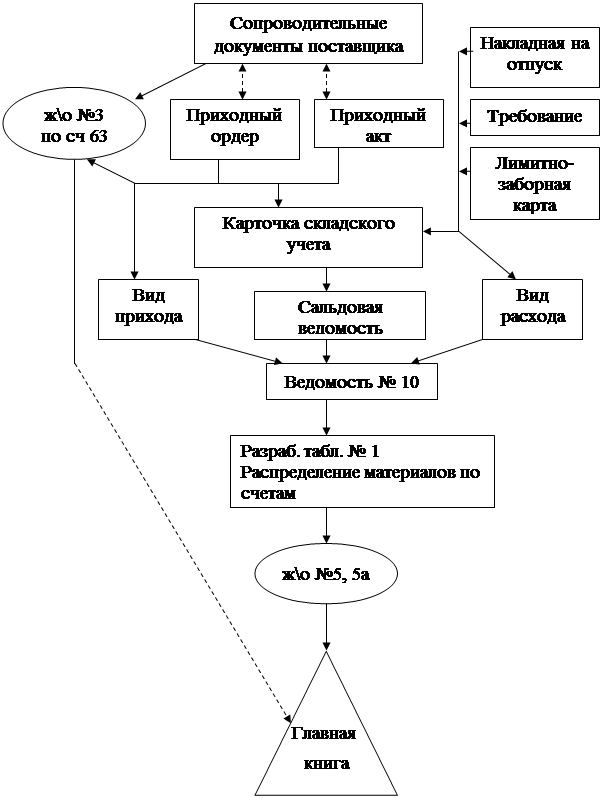 Схема документооборота по учету