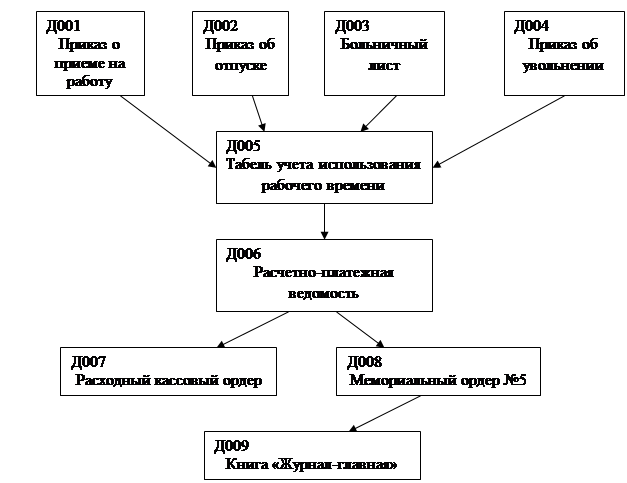 Схема документооборота по учету расчетов по оплате труда