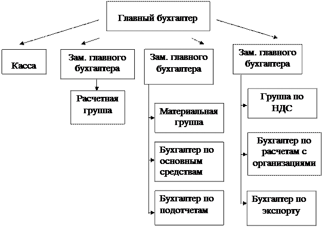 Распределение обязанностей в бухгалтерии 3 человека образец