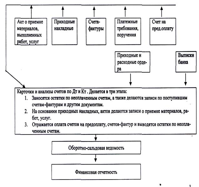 Схема счета 60 расчеты с поставщиками и подрядчиками