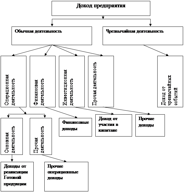 Место прибыли. Классификация доходов предприятия. Доходы предприятия их классификация. Доходы предприятия. Классификация доходов.. Понятие и классификация доходов организации.