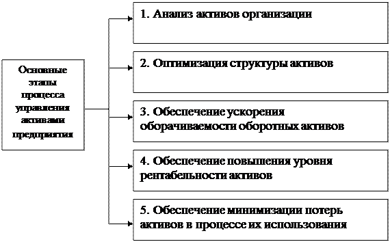 Виды управление активами. . Этапы управления элементами оборотных активов организации.. Методы анализа оборотных активов. Анализ активов предприятия. Методика анализа оборотных активов.