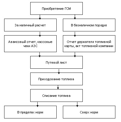 Схема документооборота по учету расчетов по оплате труда