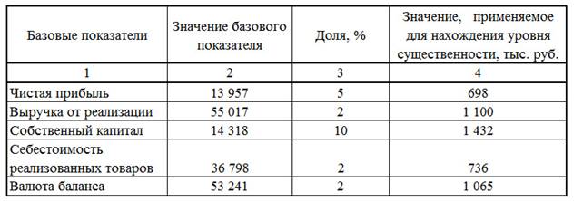 Определите из нижеприведенных данных показатели которые включаются в общий план аудита