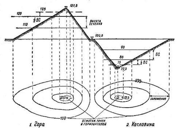 Геодезической высотой называется. Высота горизонтали. Построение горизонталей геодезия. Горизонтали в геодезии. Геодезические высотные отметки.