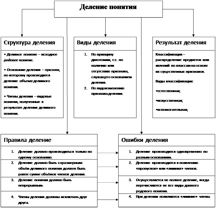 Подели состав. Виды деления понятий в логике. Классификация деления понятий в логике. Структура деления понятий в логике. Классификация понятий в логике.